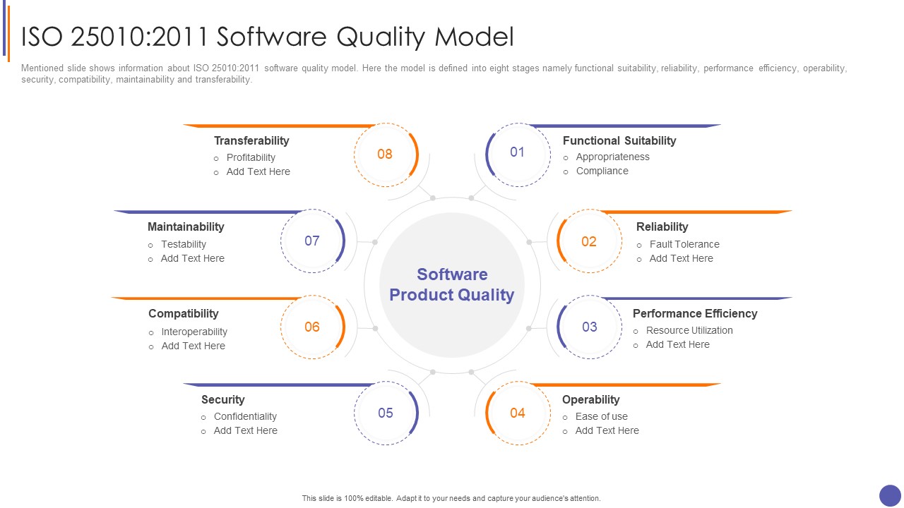 Contents For QA Plan And Process Set 3 Iso 25010 2011 Software Quality Model Designs PDF