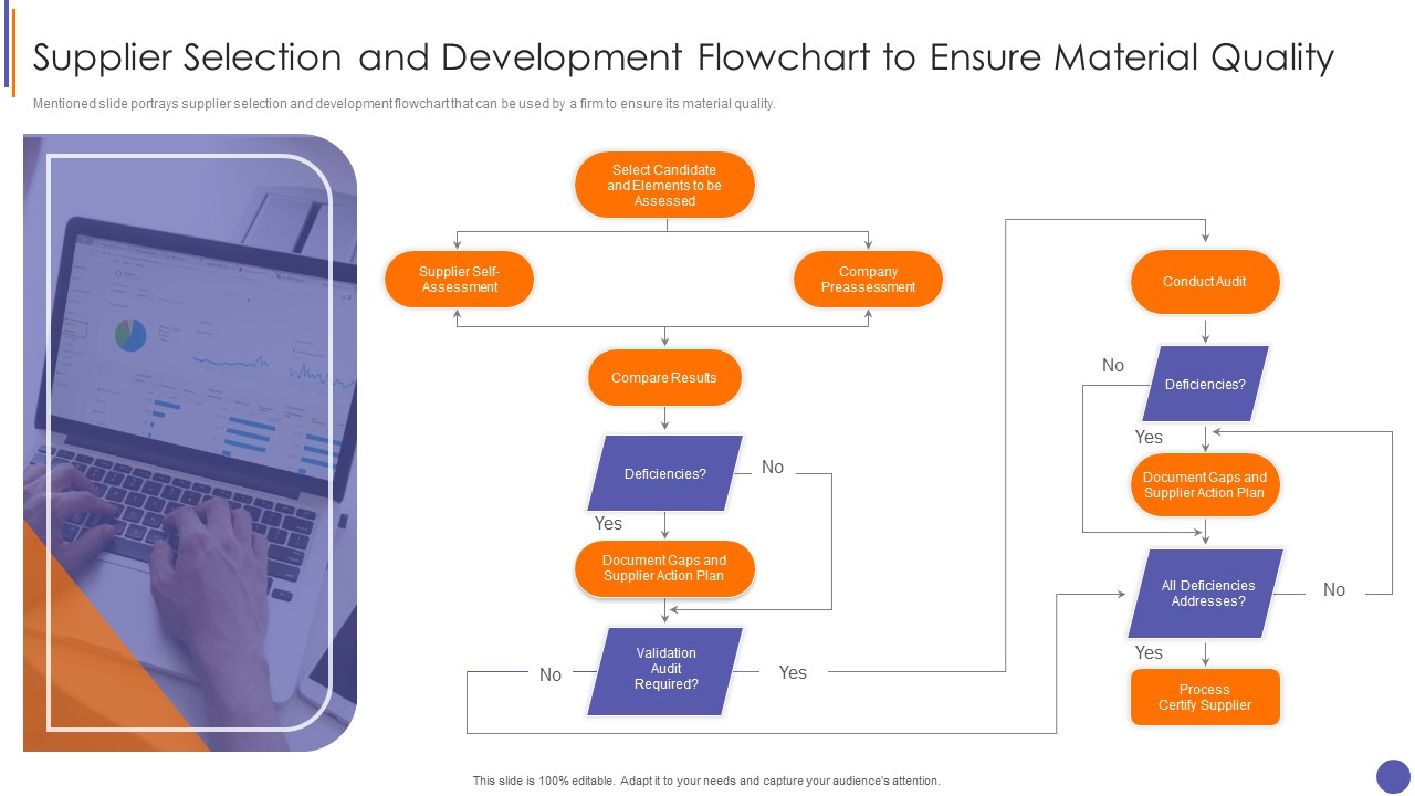 Contents For QA Plan And Process Set 3 Supplier Selection And Development Flowchart To Ensure Material Quality Microsoft PDF
