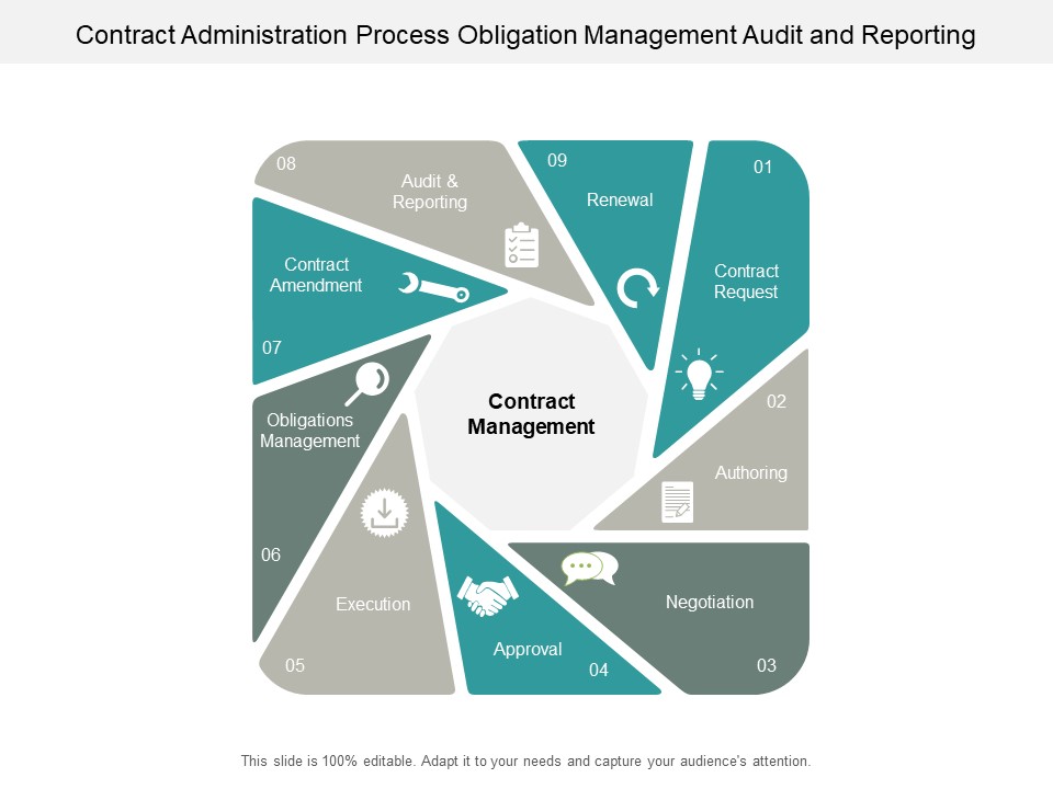 Contract Administration Process Obligation Management Audit And Reporting Ppt PowerPoint Presentation Styles Infographics