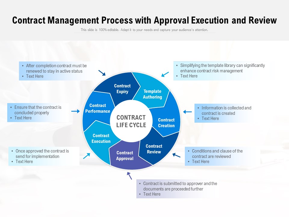 Contract Management Process With Approval Execution And Review Ppt PowerPoint Presentation Icon Grid