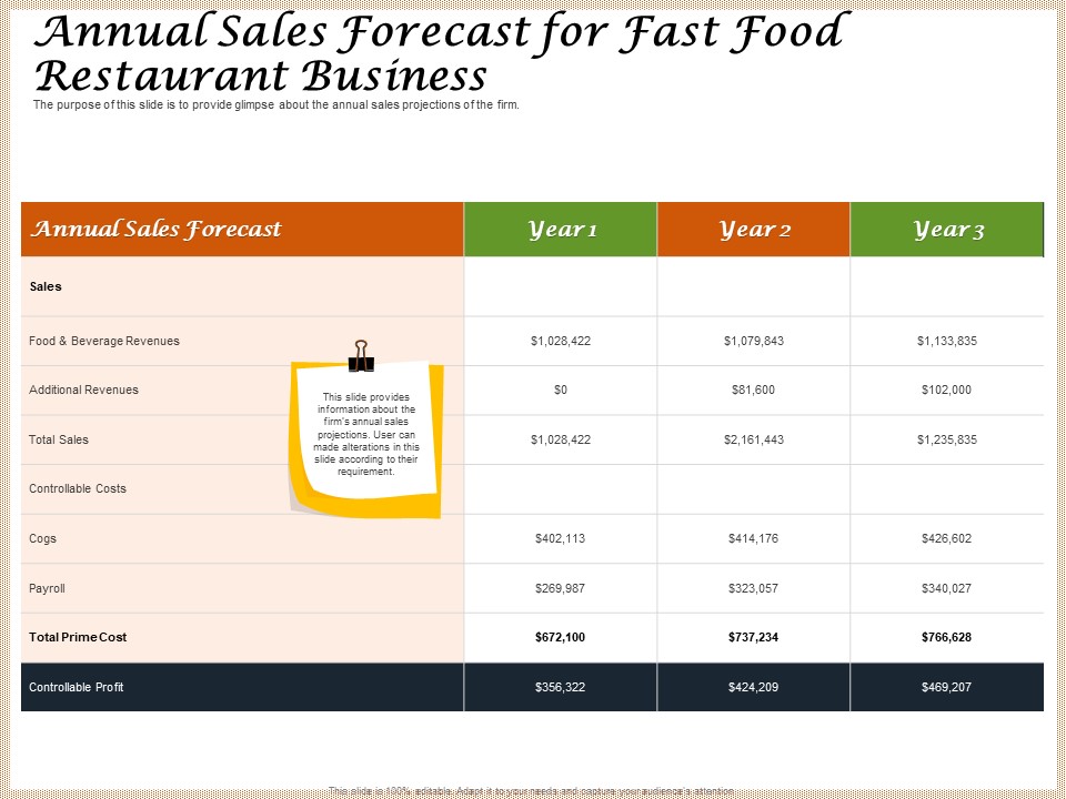 Convenience Food Business Plan Annual Sales Forecast For Fast Food Restaurant Business Themes PDF