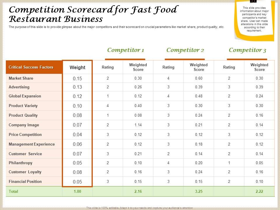 Convenience Food Business Plan Competition Scorecard For Fast Food Restaurant Business Rules PDF