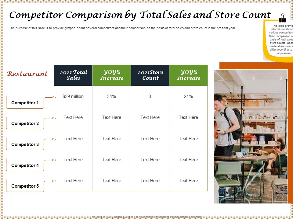 Convenience Food Business Plan Competitor Comparison By Total Sales And Store Count Professional PDF