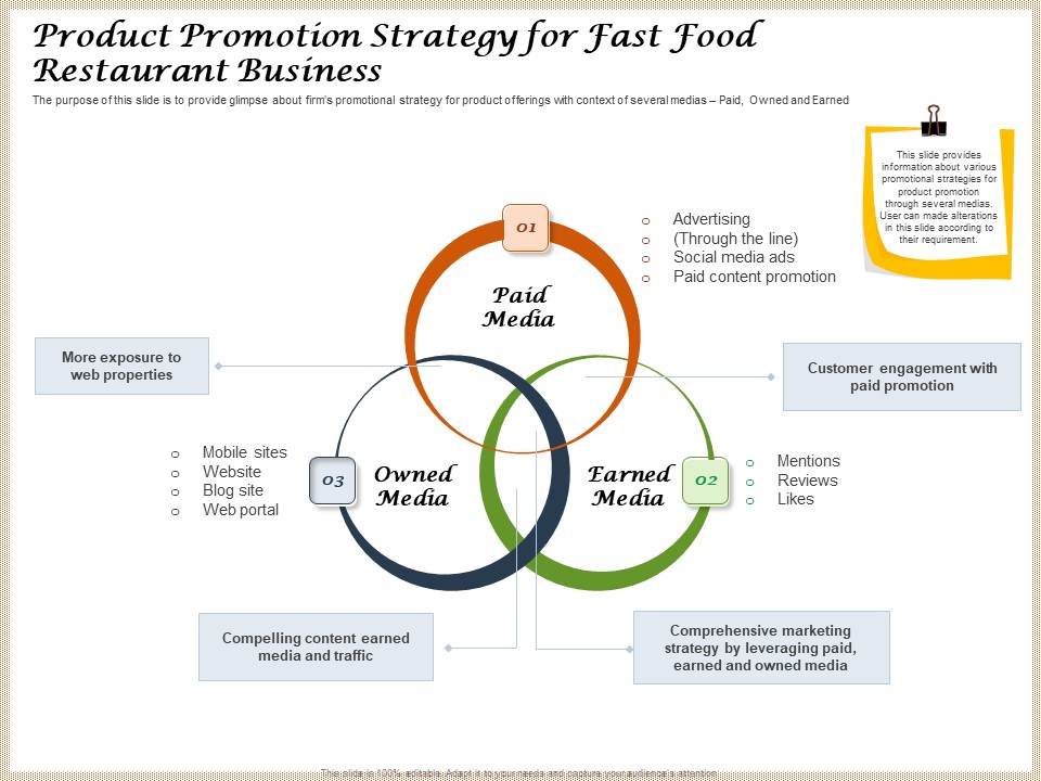 Convenience Food Business Plan Product Promotion Strategy For Fast Food Restaurant Business Inspiration PDF
