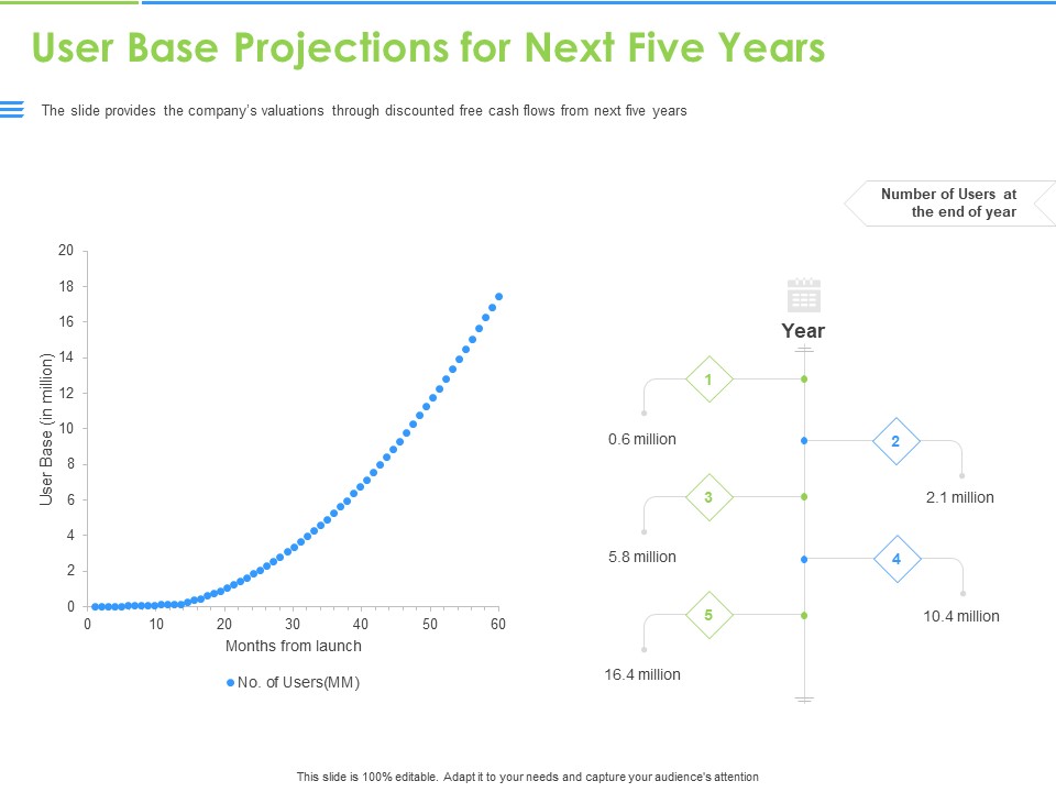 Convertible Bonds Pitch Deck For Increasing Capitals User Base Projections For Next Five Years Designs PDF