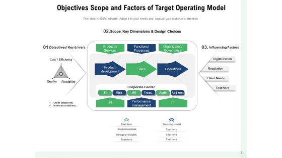 Core Capabilities Functioning Model Strategy Management Ppt PowerPoint Presentation Complete Deck