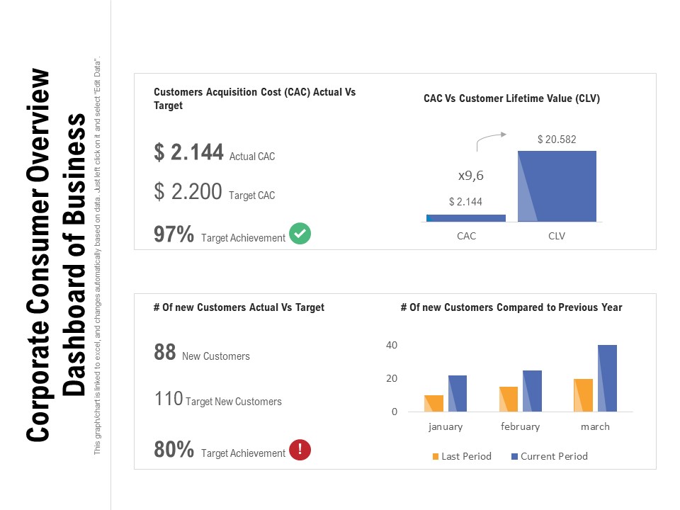 Corporate Consumer Overview Dashboard Of Business Ppt PowerPoint Presentation File Layouts PDF