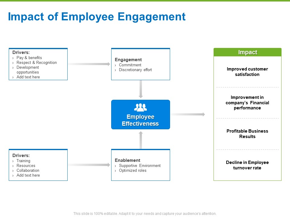 Corporate Employee Engagement Impact Of Employee Engagement Ppt File Slide PDF