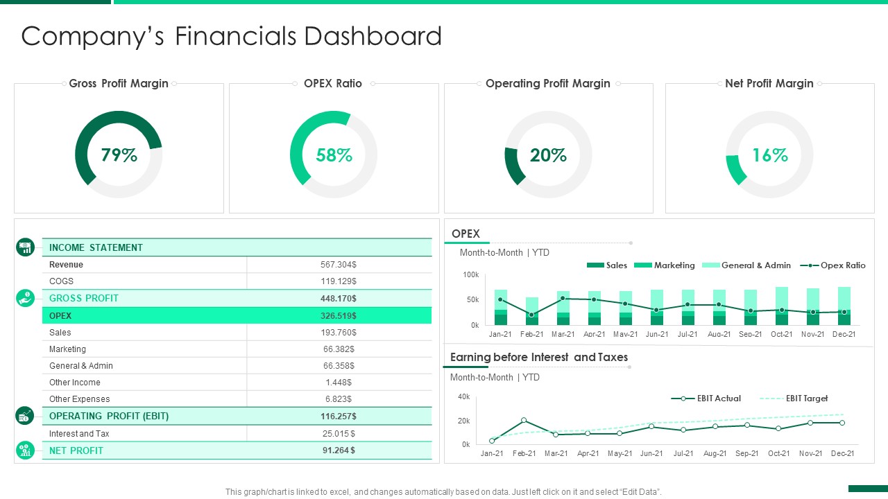 Corporate Profile IT Organization Companys Financials Dashboard Demonstration PDF