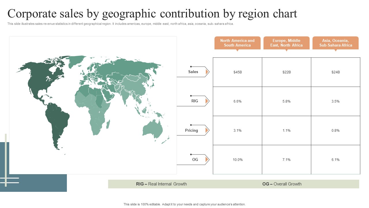 Corporate Sales By Geographic Contribution By Region Chart Template PDF