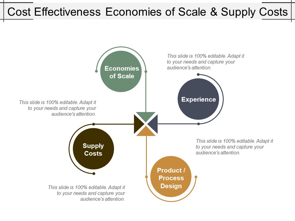 Cost Effectiveness Economies Of Scale And Supply Costs Ppt PowerPoint Presentation Infographic Template Format Ideas