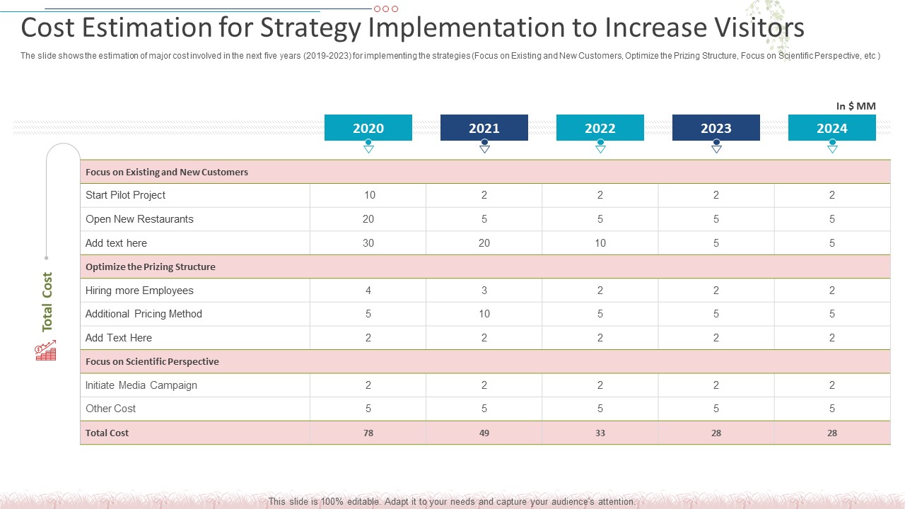 Cost Estimation For Strategy Implementation To Increase Visitors Elements PDF