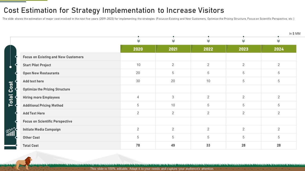 Cost Estimation For Strategy Implementation To Increase Visitors Ppt Summary Clipart PDF