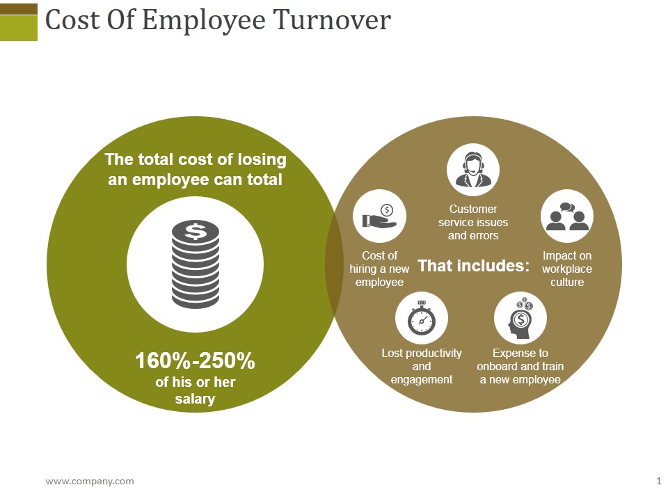 Cost Of Employee Turnover Ppt PowerPoint Presentation Styles Aids