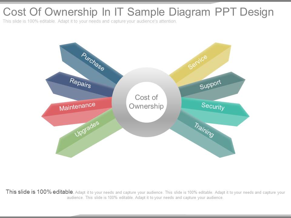 Cost Of Ownership In It Sample Diagram Ppt Design