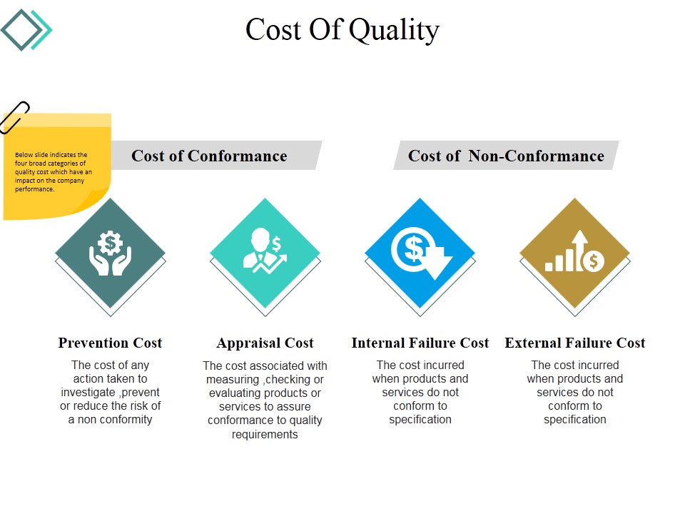 Cost Of Quality Template 1 Ppt PowerPoint Presentation Styles Vector