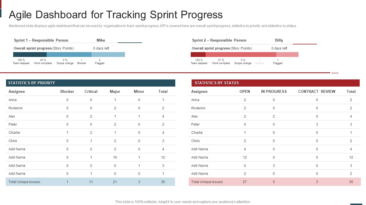 Cost Saving With Agile Methodology IT Agile Dashboard For Tracking Sprint Progress Mockup PDF