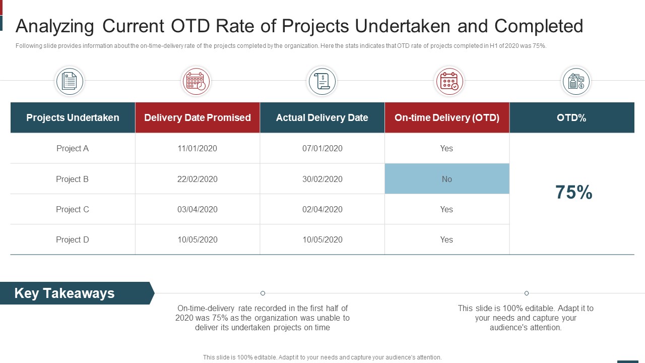 Cost Saving With Agile Methodology IT Analyzing Current OTD Rate Of Projects Graphics PDF