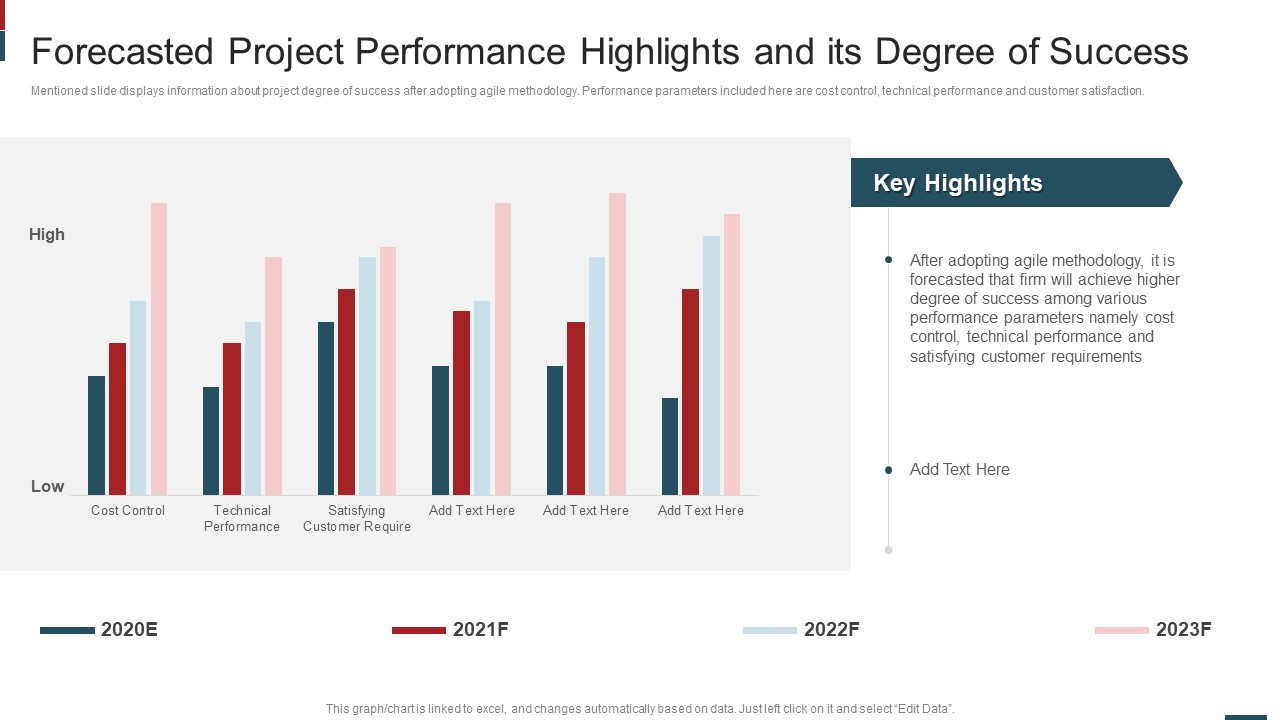Cost Saving With Agile Methodology IT Forecasted Project Performance Demonstration PDF