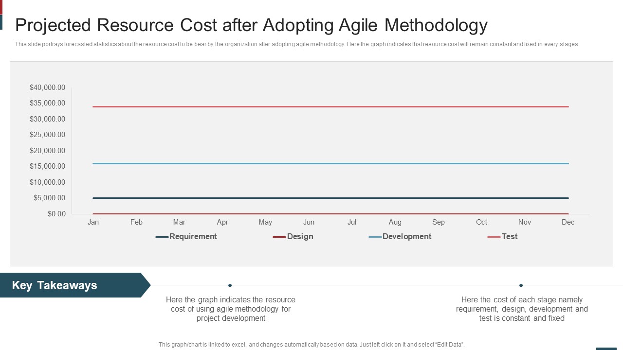 Cost Saving With Agile Methodology IT Projected Resource Cost After Adopting Mockup PDF
