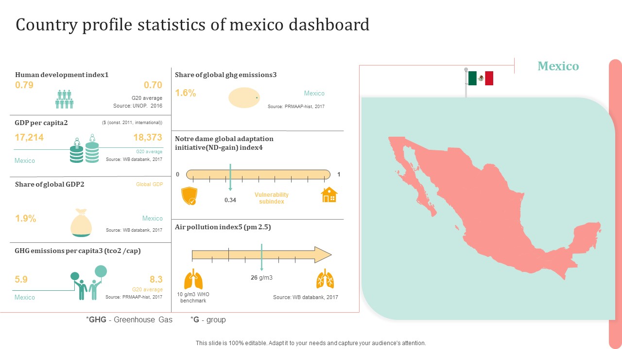 Country Profile Statistics Of Mexico Dashboard Ppt Portfolio Outline PDF