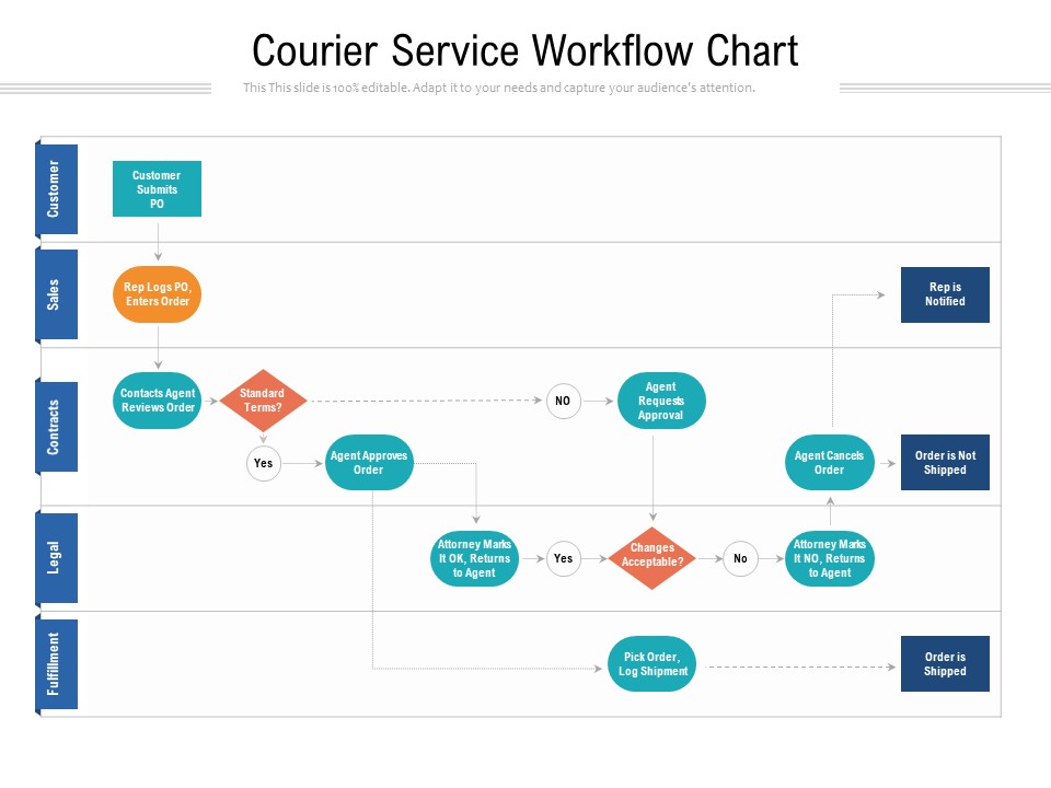 Courier Service Workflow Chart Ppt PowerPoint Presentation Gallery Summary PDF