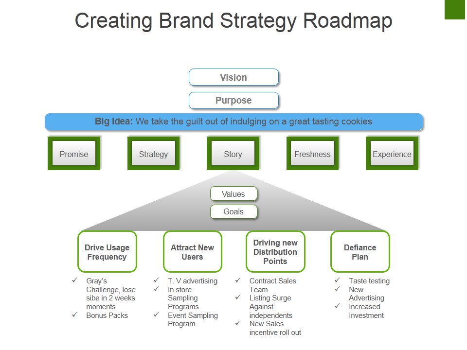 Creating Brand Strategy Roadmap Ppt PowerPoint Presentation Gallery Infographic Template