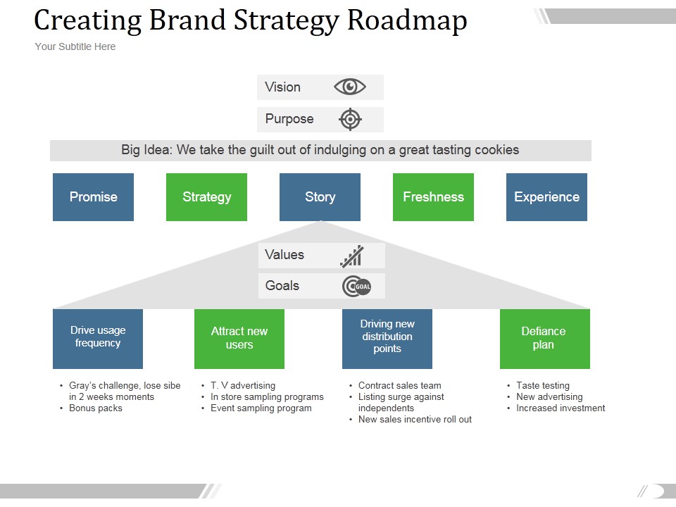 Creating Brand Strategy Roadmap Ppt PowerPoint Presentation Layouts