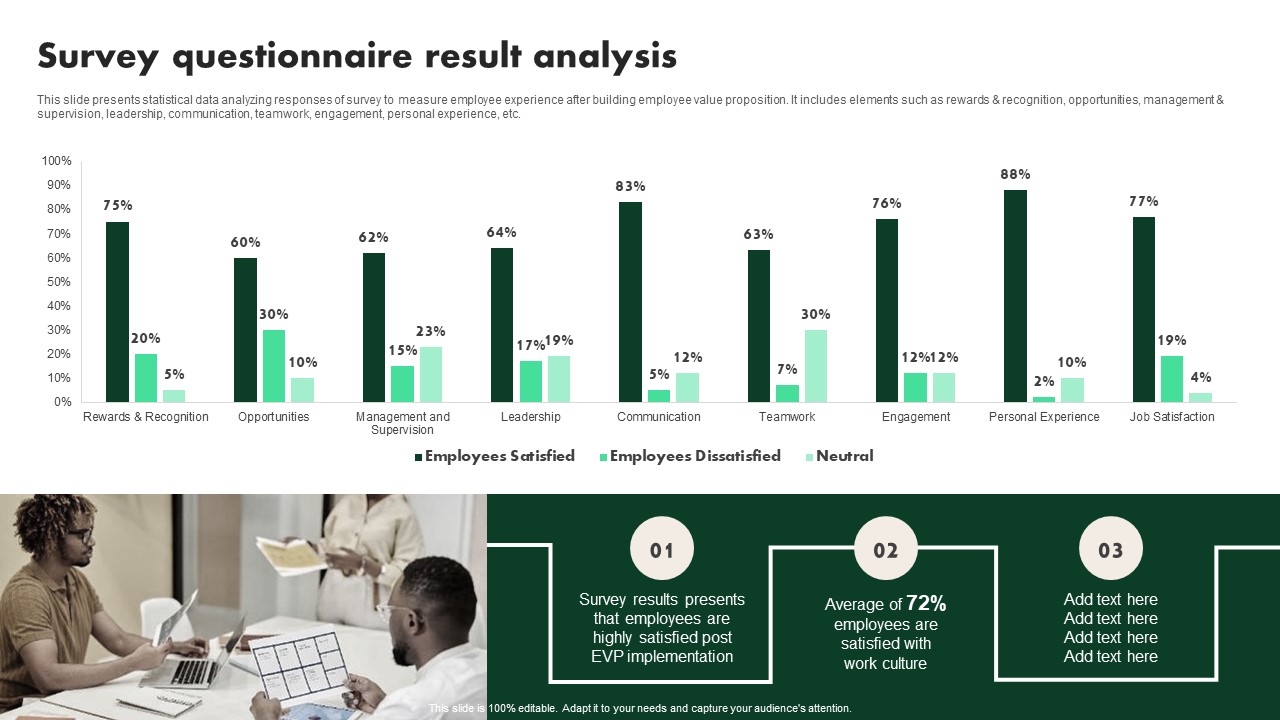 Creating Employee Value Proposition Survey Questionnaire Result Analysis Slides PDF