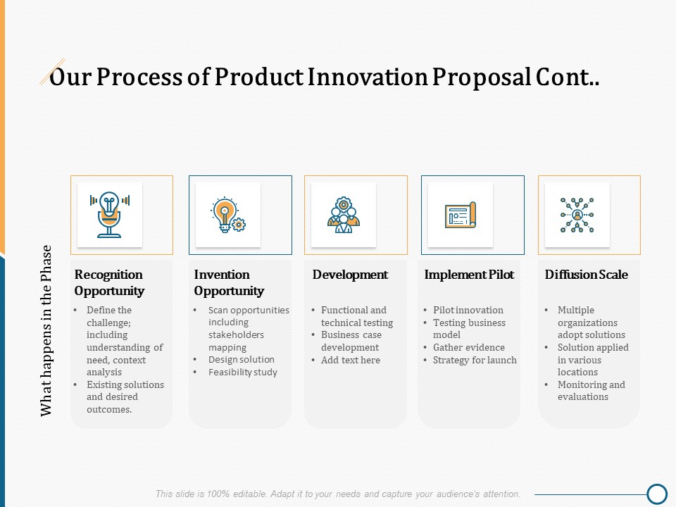 Creating Innovation Commodity Our Process Of Product Innovation Proposal Cont Professional PDF