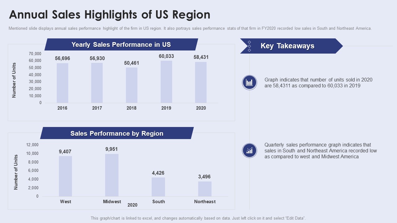 Creating New Product Launch Campaign Strategy Annual Sales Highlights Of Us Region Microsoft PDF