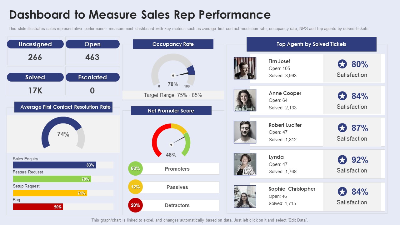 Creating New Product Launch Campaign Strategy Dashboard To Measure Sales Rep Performance Introduction PDF