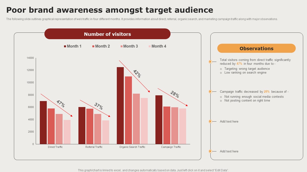 Creating Positioning Techniques For Market Research Poor Brand Awareness Amongst Target Audience Slides PDF