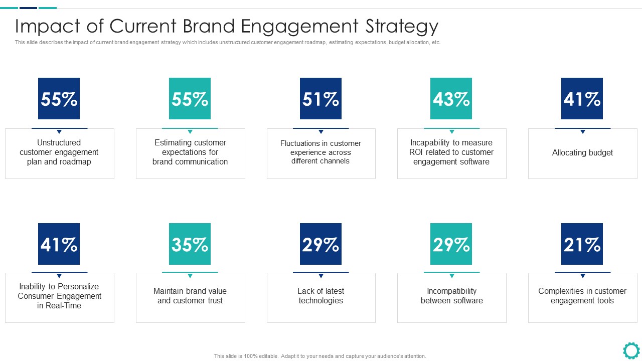 Creating Successful Strategies To Enhance Customer Experience Impact Of Current Brand Engagement Strategy Background PDF