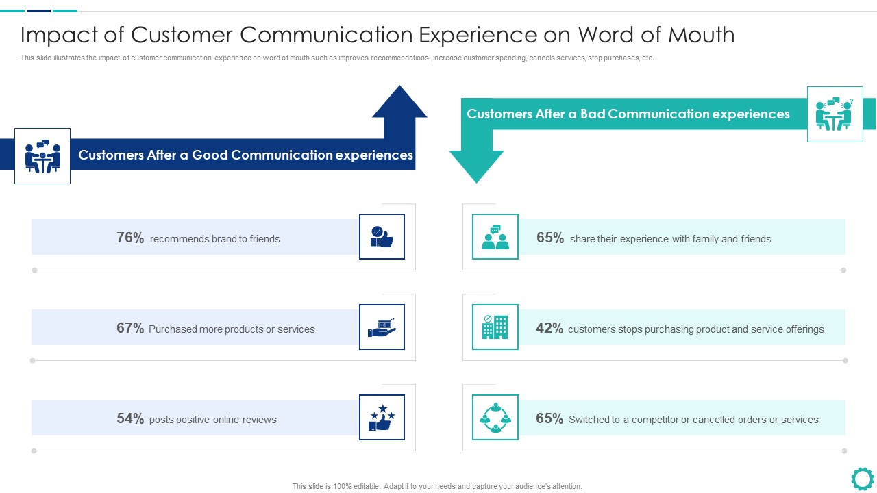 Creating Successful Strategies To Enhance Customer Experience Impact Of Customer Communication Designs PDF