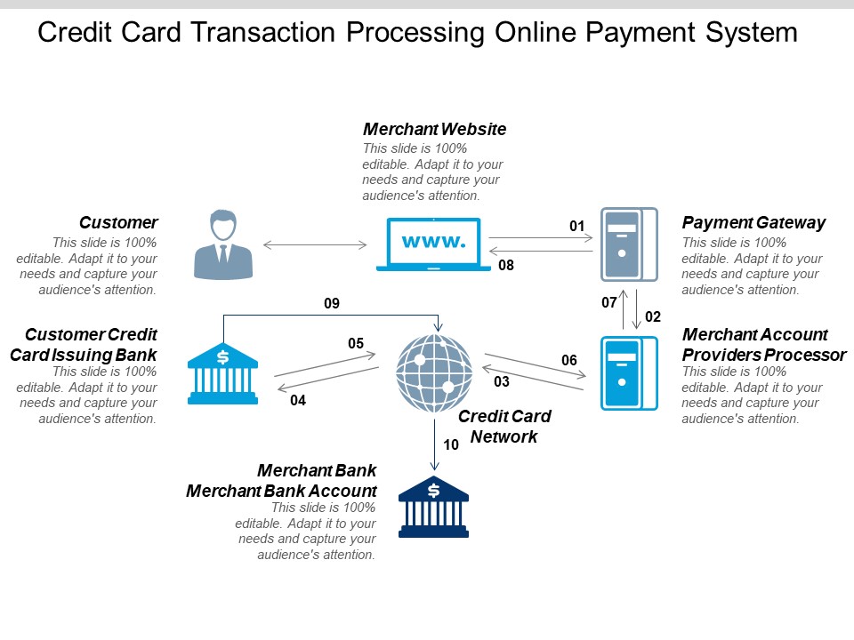 Credit Card Transaction Processing Online Payment System Ppt PowerPoint Presentation Show