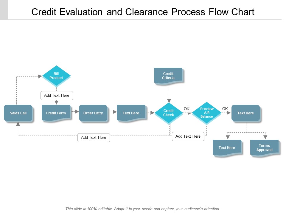 Credit Evaluation And Clearance Process Flow Chart Ppt Powerpoint Presentation Portfolio Images