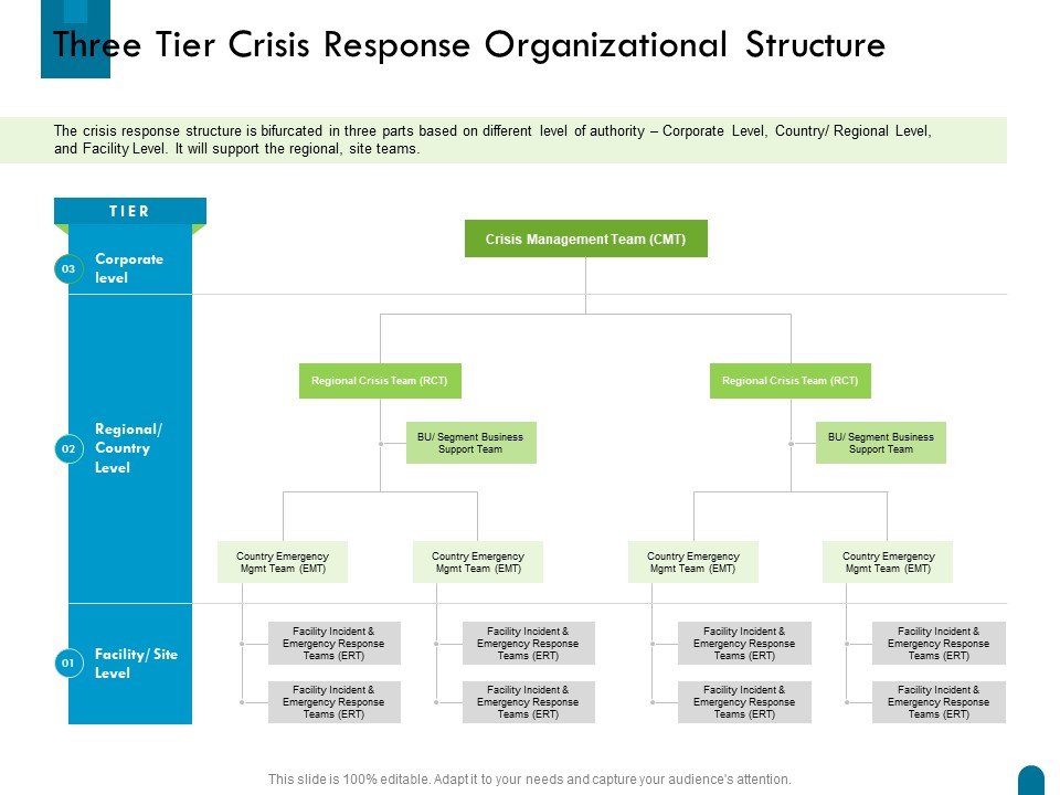 Crisis Management Three Tier Crisis Response Organizational Structure Ppt Summary Example File PDF
