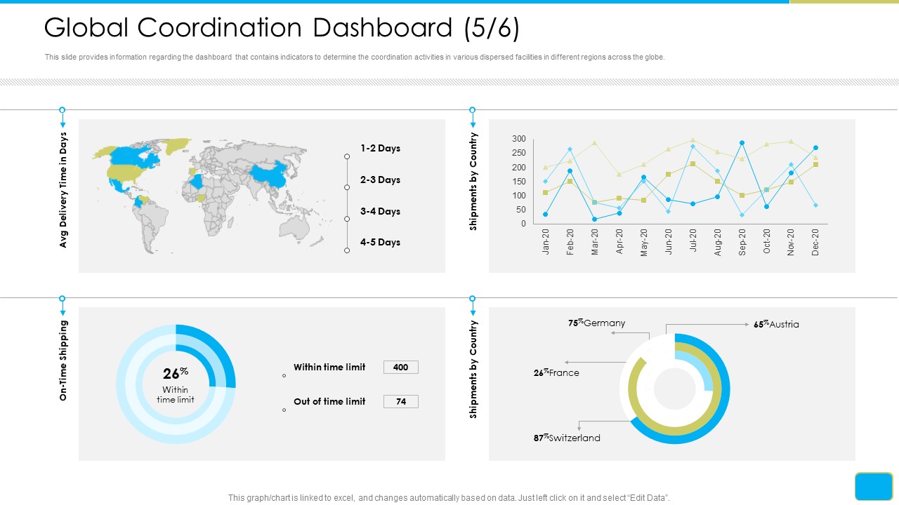 Cross Border Integration In Multinational Corporation Global Coordination Dashboard Limit Ideas PDF