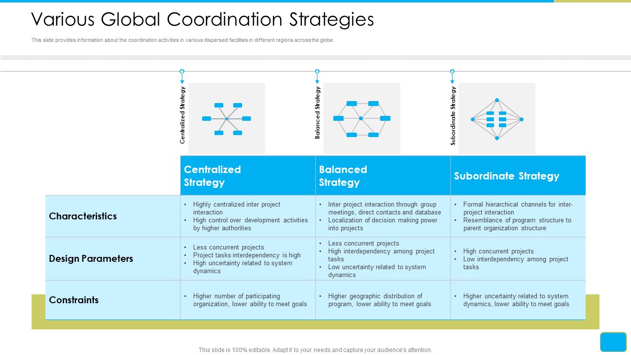 Cross Border Integration In Multinational Corporation Various Global Coordination Strategies Download PDF