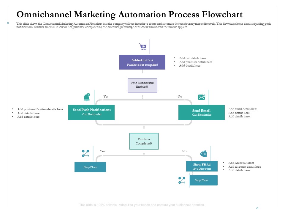 Cross Channel Marketing Benefits Omnichannel Marketing Automation Process Flowchart Clipart PDF