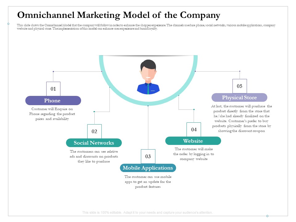 Cross Channel Marketing Benefits Omnichannel Marketing Model Of The Company Portrait PDF