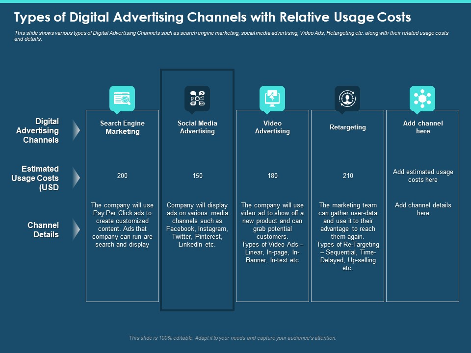 Cross Channel Marketing Plan For Clients Types Of Digital Advertising Channels With Relative Usage Costs Designs PDF