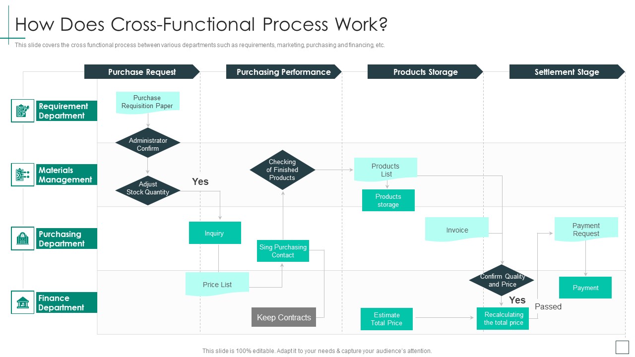 Cross Functional Teams Collaboration How Does Cross Functional Process Work Template PDF