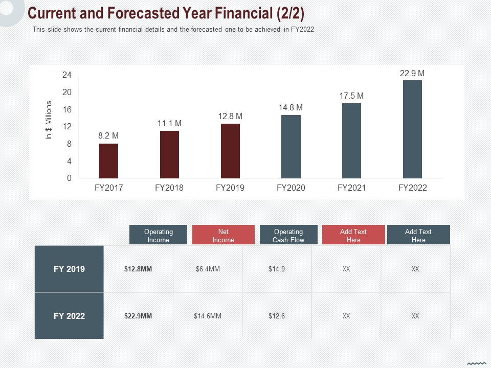 Cross Sell In Banking Industry Current And Forecasted Year Financial Net Ppt Pictures Slides PDF