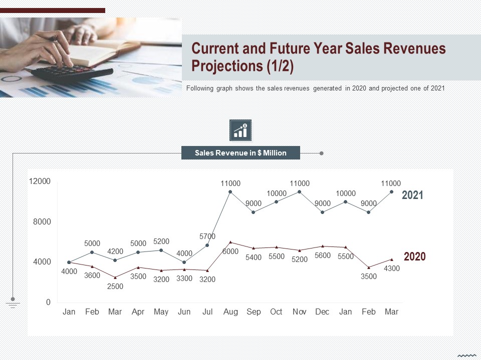 Cross Sell In Banking Industry Current And Future Year Sales Revenues Projections Graph Ppt Portfolio Design Ideas PDF