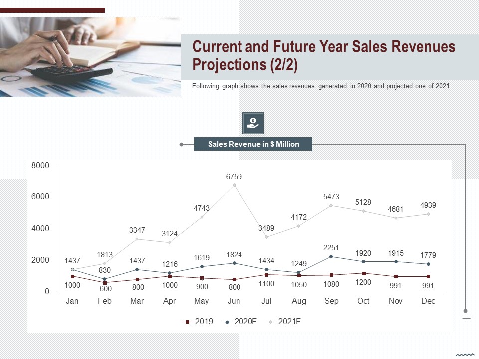 Cross Sell In Banking Industry Current And Future Year Sales Revenues Projections Shows Ppt Model Format Ideas PDF