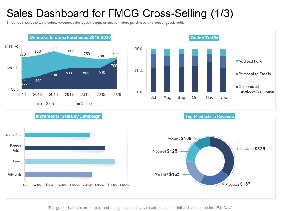 Cross Selling Initiatives For Online And Offline Store Sales Dashboard For FMCG Cross Selling Cost Graphics PDF