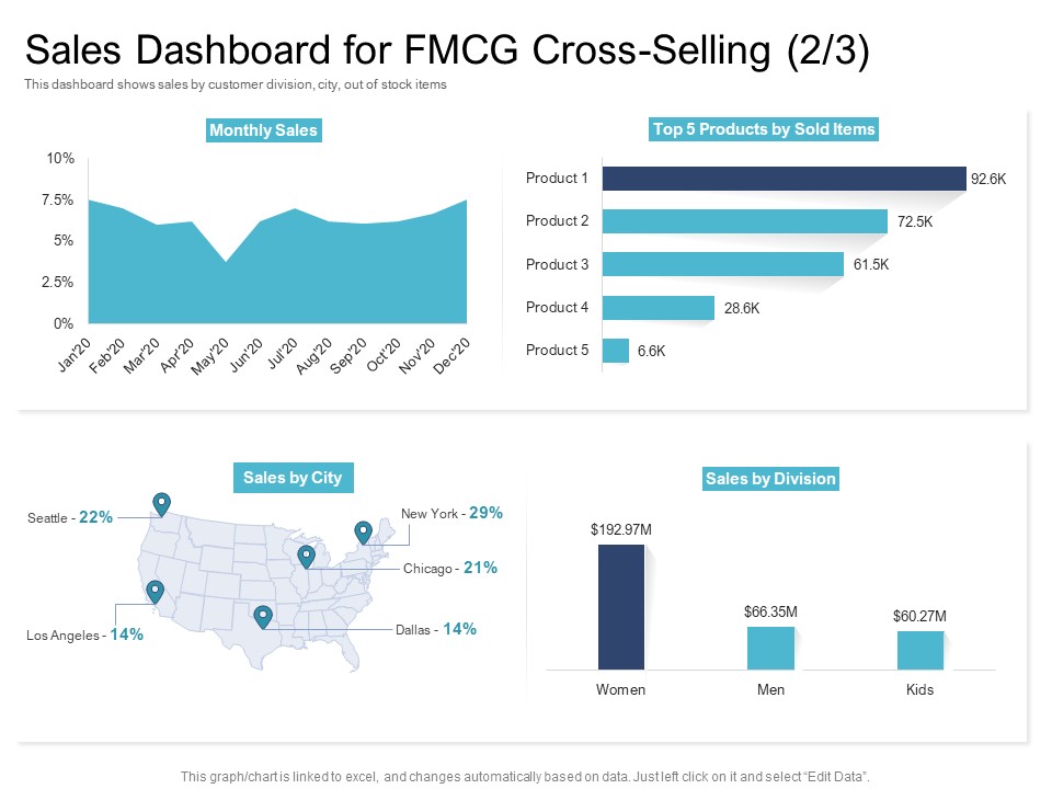 Cross Selling Initiatives For Online And Offline Store Sales Dashboard For FMCG Cross Selling Sales Elements PDF