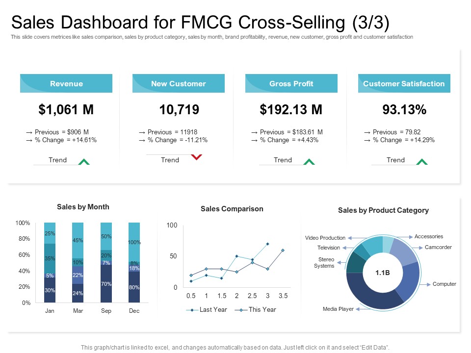 Cross Selling Initiatives For Online And Offline Store Sales Dashboard For FMCG Cross Selling Trend Guidelines PDF